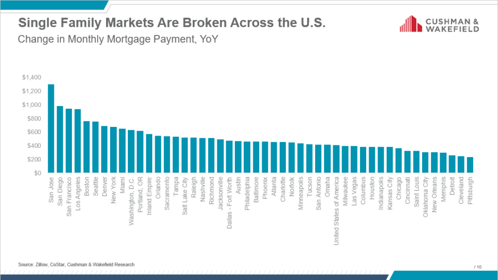 Graph from Cushman & Wakefield